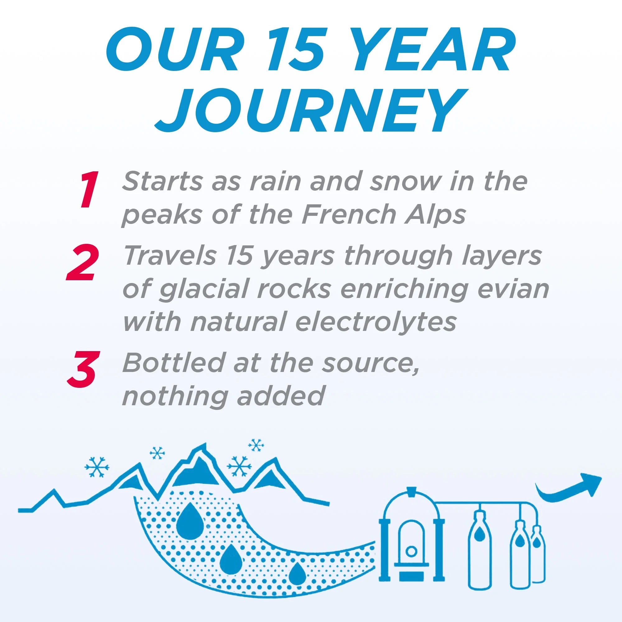 Evian Natural Spring Water – 0.5L Bottle
